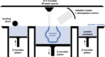 Selective Laser Sintering
